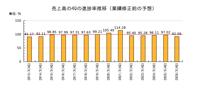 業績修正前の売上高の4Q進捗率推移