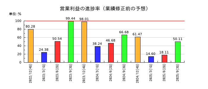 江崎グリコの営業利益の進捗率
