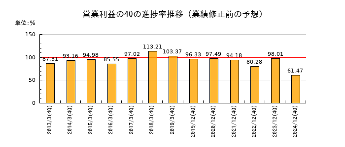 業績修正前の営業利益の4Q進捗率推移
