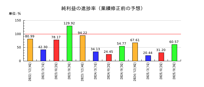 江崎グリコの純利益の進捗率