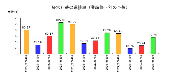 江崎グリコの経常利益の進捗率