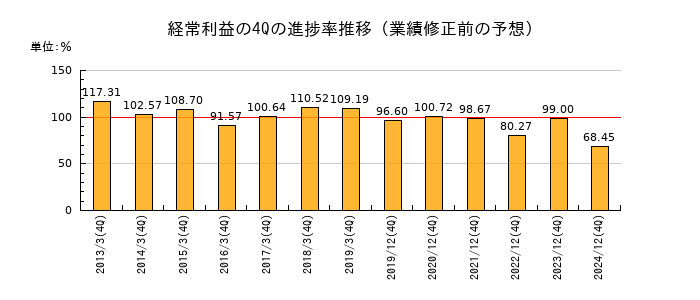 業績修正前の経常利益の4Q進捗率推移