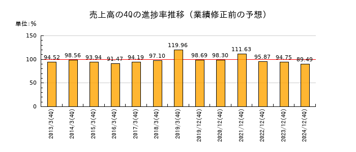 業績修正前の売上高の4Q進捗率推移