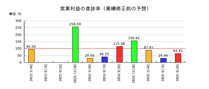 ｍｅｉｔｏの営業利益の進捗率