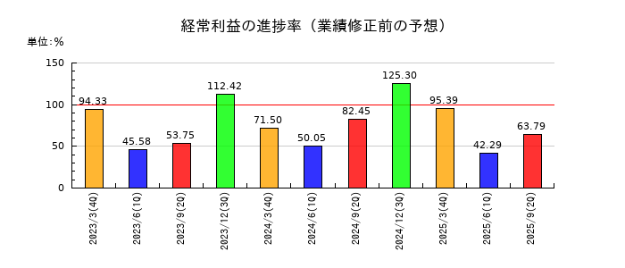ｍｅｉｔｏの経常利益の進捗率