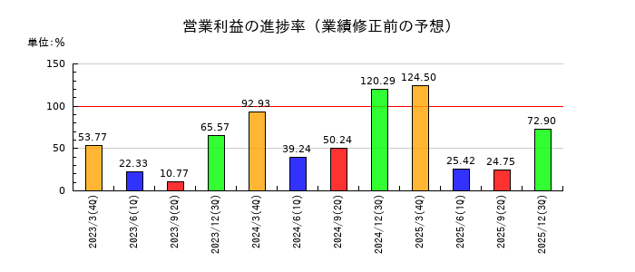 ブルボンの営業利益の進捗率
