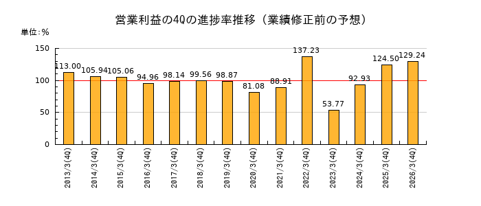 業績修正前の営業利益の4Q進捗率推移