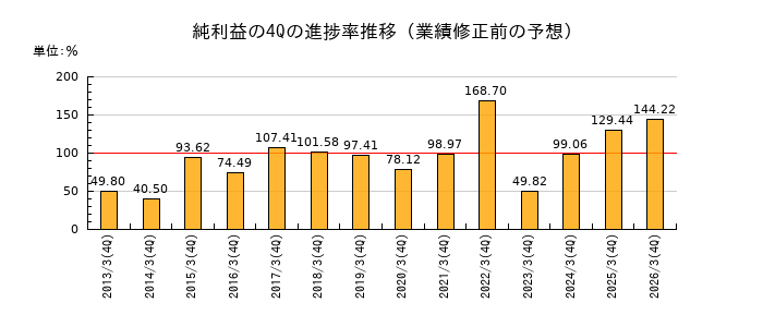 業績修正前の純利益の4Q進捗率推移
