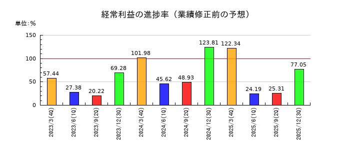 ブルボンの経常利益の進捗率