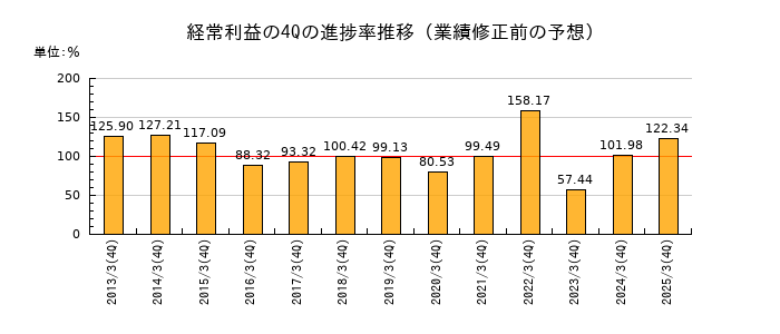 業績修正前の経常利益の4Q進捗率推移
