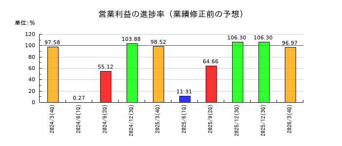 井村屋グループの営業利益の進捗率