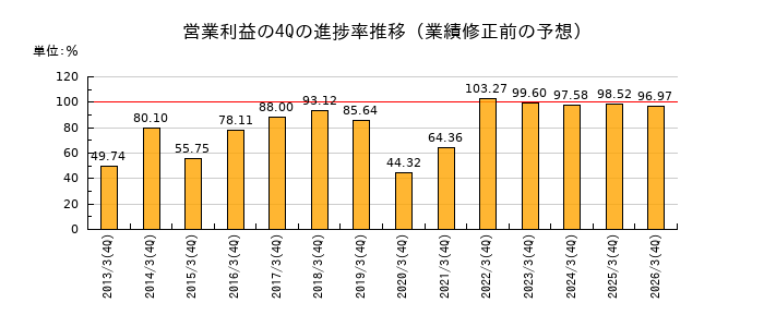 業績修正前の営業利益の4Q進捗率推移