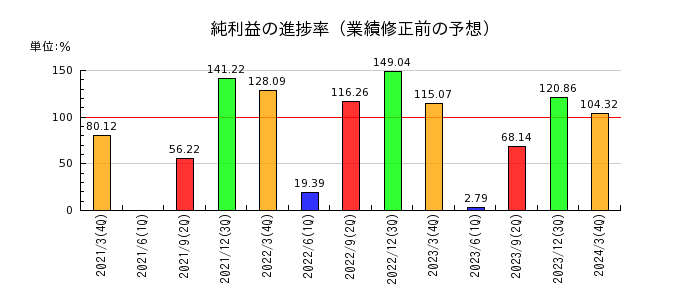井村屋グループの純利益の進捗率