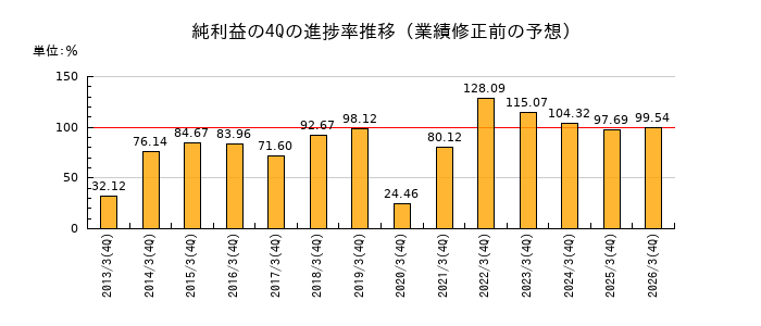 業績修正前の純利益の4Q進捗率推移