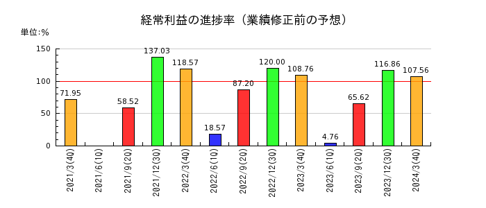 井村屋グループの経常利益の進捗率