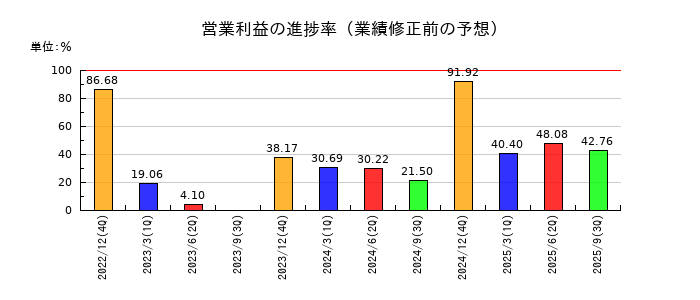 不二家の営業利益の進捗率