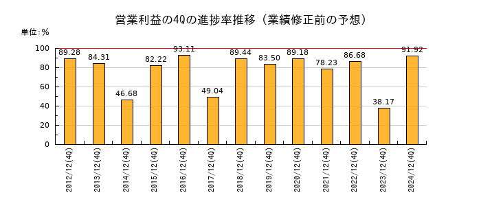 業績修正前の営業利益の4Q進捗率推移