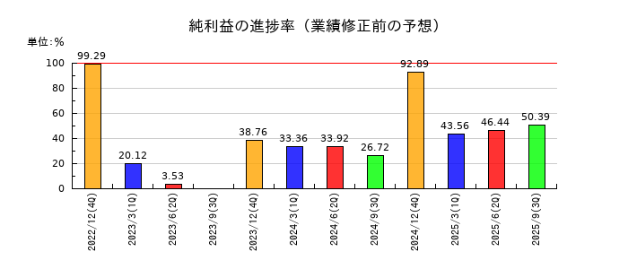 不二家の純利益の進捗率