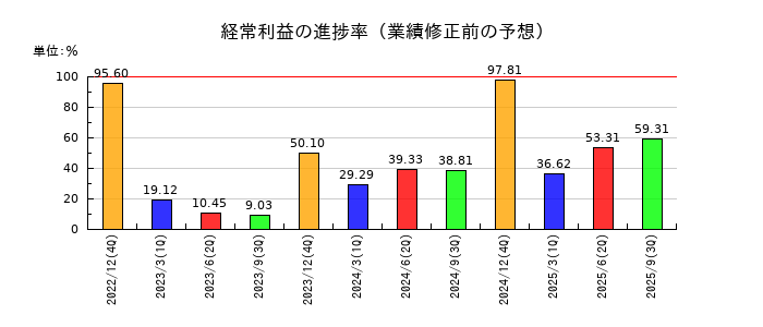 不二家の経常利益の進捗率