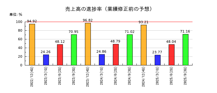 不二家の売上高の進捗率