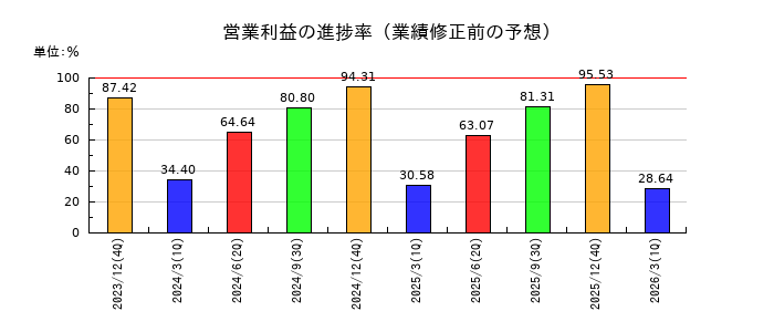 山崎製パンの営業利益の進捗率