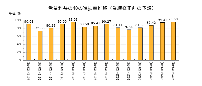 業績修正前の営業利益の4Q進捗率推移