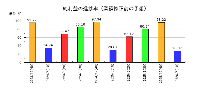 山崎製パンの純利益の進捗率