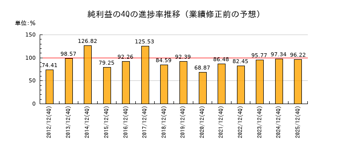 業績修正前の純利益の4Q進捗率推移