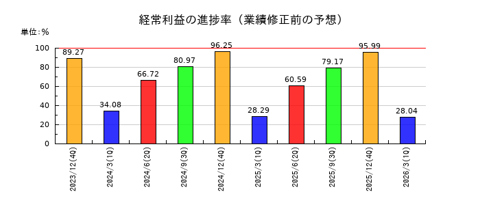 山崎製パンの経常利益の進捗率