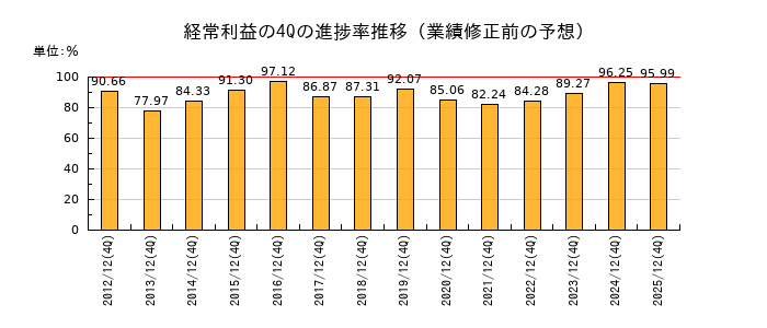 業績修正前の経常利益の4Q進捗率推移
