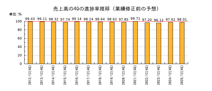 業績修正前の売上高の4Q進捗率推移