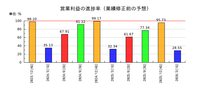 カンロの営業利益の進捗率