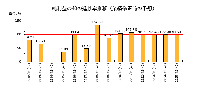 業績修正前の純利益の4Q進捗率推移