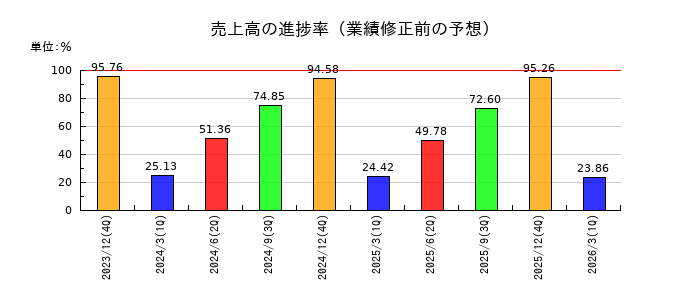カンロの売上高の進捗率
