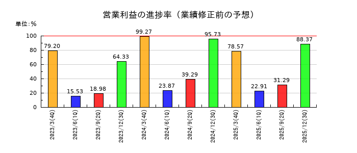 亀田製菓の営業利益の進捗率