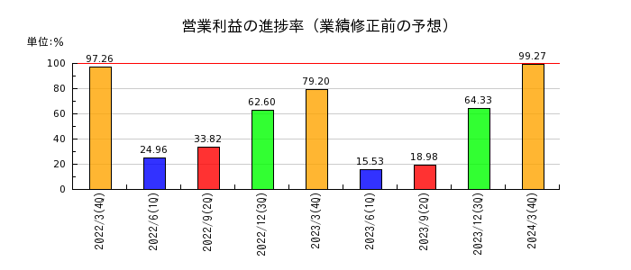 亀田製菓の営業利益の進捗率