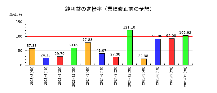 亀田製菓の純利益の進捗率
