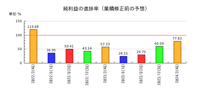亀田製菓の純利益の進捗率