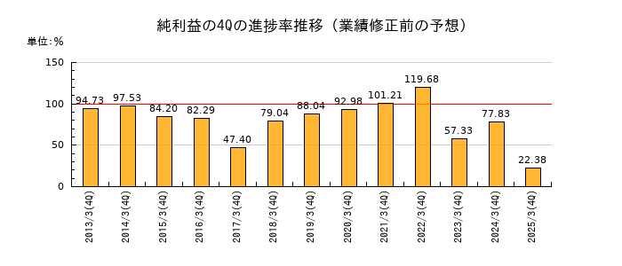 業績修正前の純利益の4Q進捗率推移