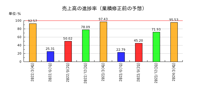 亀田製菓の売上高の進捗率