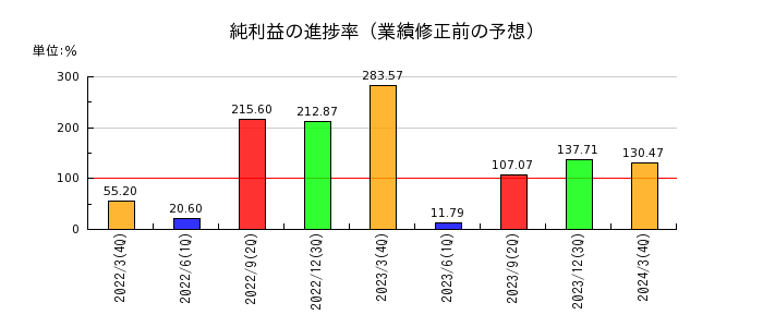 岩塚製菓の純利益の進捗率