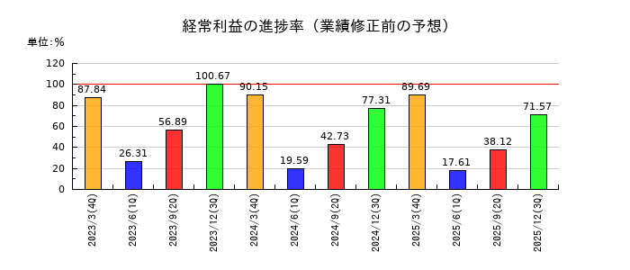 寿スピリッツの経常利益の進捗率