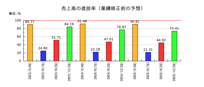 寿スピリッツの売上高の進捗率