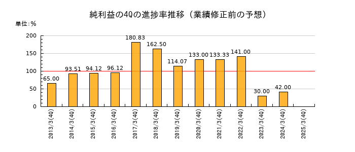 業績修正前の純利益の4Q進捗率推移