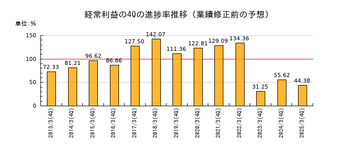 業績修正前の経常利益の4Q進捗率推移
