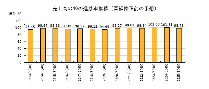 業績修正前の売上高の4Q進捗率推移