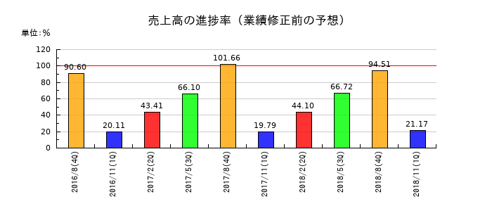 シベールの売上高の進捗率
