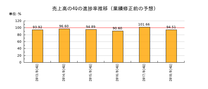 業績修正前の売上高の4Q進捗率推移