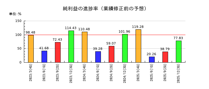 カルビーの純利益の進捗率