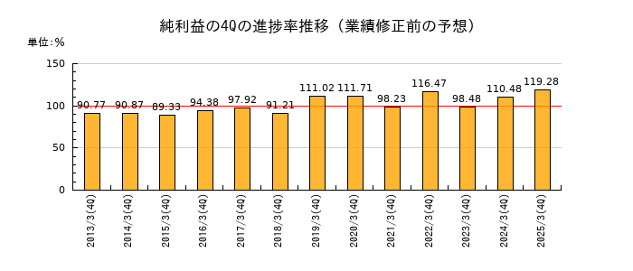 業績修正前の純利益の4Q進捗率推移